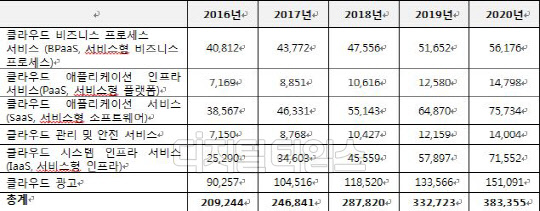 2016년~2020년 전 세계 퍼블릭 클라우드 최종 사용자 지출 전망 (단위: 백만 달러). 국내 퍼블릭 클라우드 시장은 올해 4조2979원 규모를 형성할 것으로 예상된다. 가트너 제공